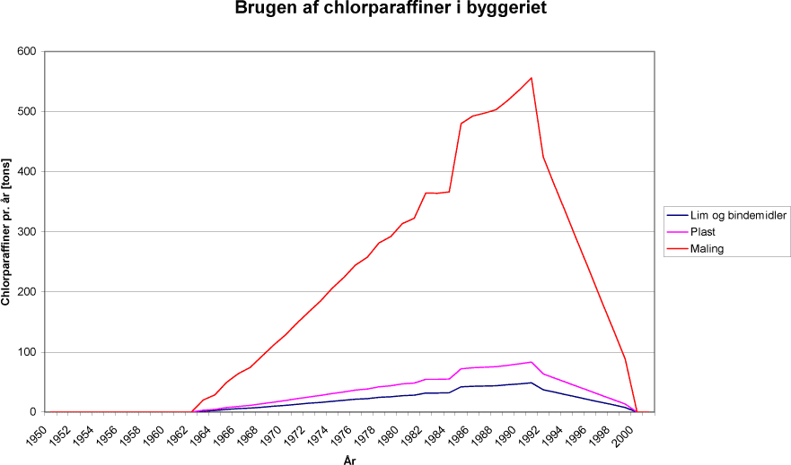 Inputkurve – Chlorparaffiner