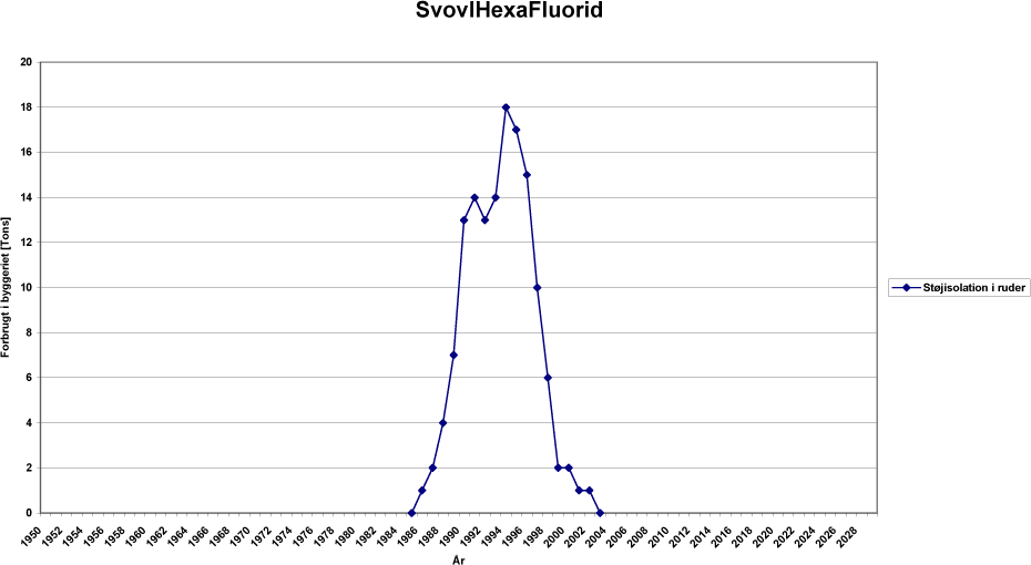 Input kurve - Svovlhexaflord
