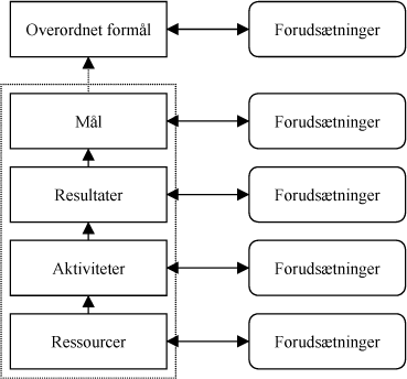 Figur 1.1: LFA-logikken
