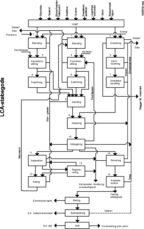 LCA-st&oslash;begods
