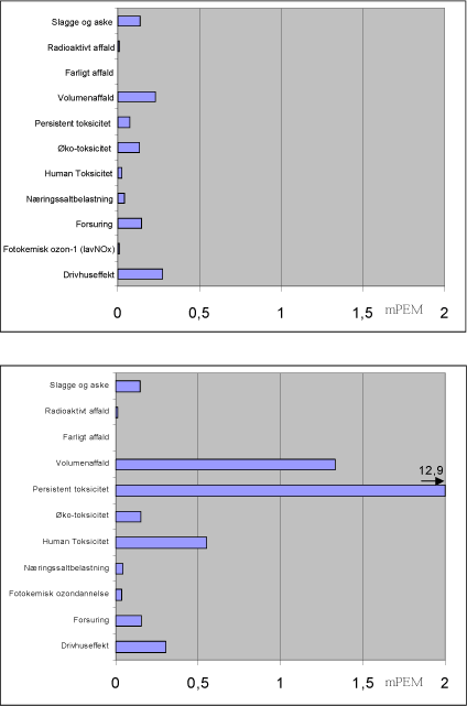 Figur 2.2. &Oslash;verst: trykst&oslash;bning af 1 kg aluminium, nederst: sandst&oslash;bning af 1 kg st&oslash;bejern (Milj&oslash;styrelsen, 1999).