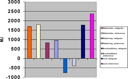 Energiprofil for r&oslash;dgods og aluminiumbronze, sandst&oslash;bning