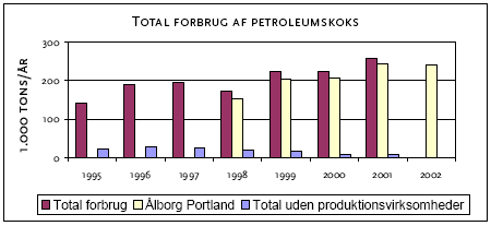 Figur 1. Dansk forbrug af petroleumskoks