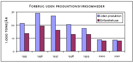 Figur 2. Dansk forbrug af petroleumskoks uden produktionsvirksomheder