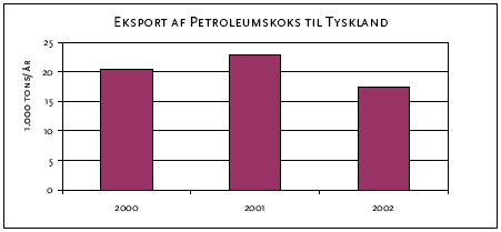 Figur 3. Årlig dansk eksport af petroleumskoks til Tyskland