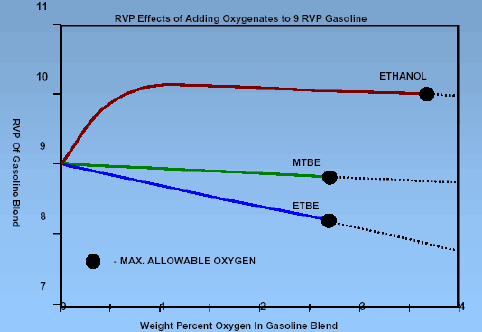 Fig. 4.1 Damptrykseffekten af iblanding af forskellige oxygenater (Potter & Argyropoulos, 2001)