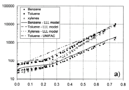 Figur 4.2 Koncentrationen af BTEX i vand som funktion af inholdet af ethanol (v/v), efter Powers et al (2001)