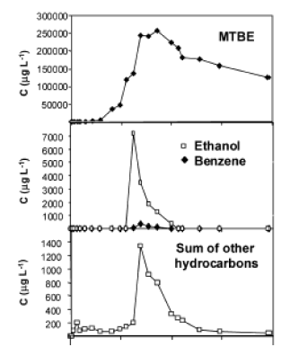 Figur 4.3 Koncentrationer af MTBE, ethanol, benzen samt sum af andre kulbrinter m&aring;lt i grundvand ved feltfors&oslash;g til simulering af benzinforurening med additiver, Dakhel et al (2003)