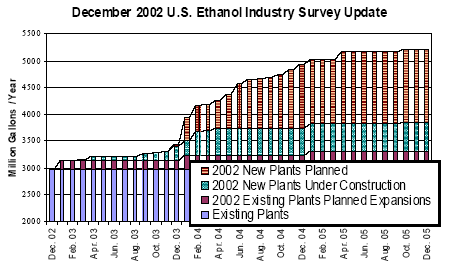 Figur 5.1 Udviklingen i ethanolproduktionen i USA (efter Schremp, 2003)