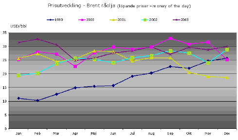 Fig. 5.4 Prisudviklingen for r&aring;olie 1999 &ndash; 2003, USD per t&oslash;nde