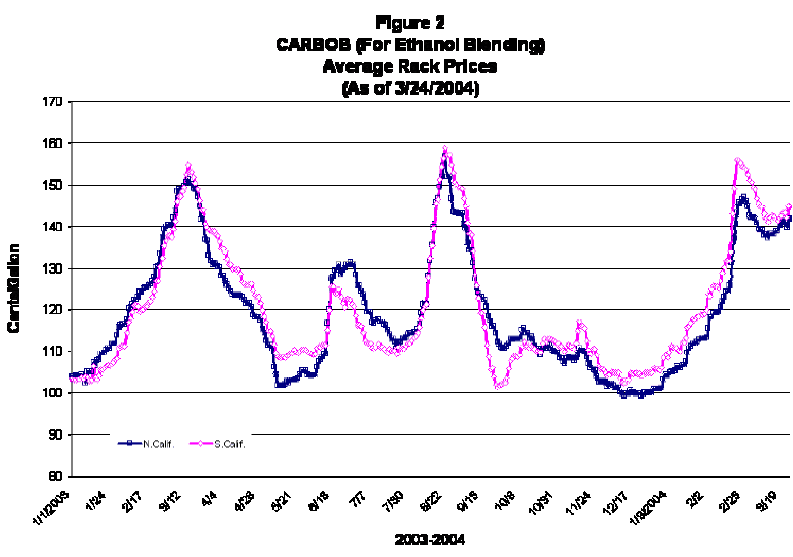 Figur 5.5. Variationen i prisen p&aring; CARBOB (basisbenzin til iblanding af ethanol) fra primo 2003 og til nu (efter CEC, 2004)