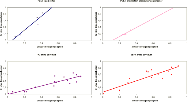 Figur 2.2 Sammenhæng imellem in vitro bioopløselighed for metoder med kun mave segment og in vivo biotilgængelighed af bly fra jord baseret på tidligere offentliggjorte data