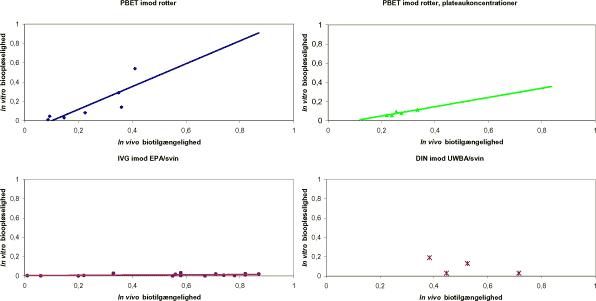 Figur 2.3 Sammenhæng imellem in vitro bioopløselighed for metoder med tarm segment og in vivo biotilgængelighed af bly fra jord baseret på tidligere offentliggjorte data