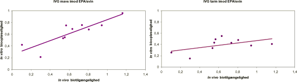 Figur 2.4 Sammenhæng imellem in vitro bioopløselighed og in vivo biotilgængelighed af cadmium fra jord baseret på tidligere offentliggjorte data for test med kun mave segment (venstre) og med tarm segment (højre)