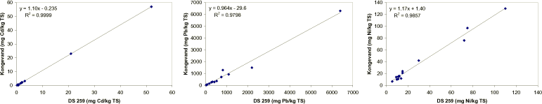 Figur 4.3 Indhold af metaller i jord opnået efter oplukning med kongevand imod resultater opnået efter oplukning efter DS 259