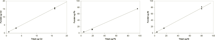 Figur 5.1 Resultater for efterprøvning af linearitet ved test for metaller uden jord