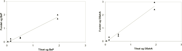 Figur 5.2 Resultater for efterprøvning af linearitet ved test for PAH uden jord