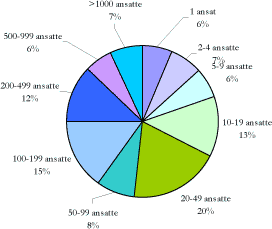 Figur 3. Fordeling af virksomhedsstørrelse - energi/klima