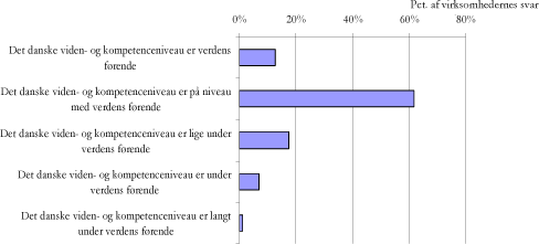 Figur 4. Vurdering af det danske viden- og kompetenceniveau – energi /klima