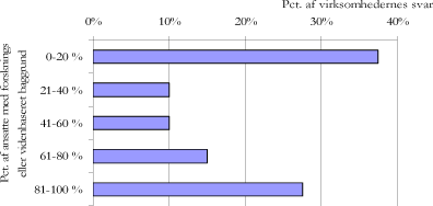 Figur 5. Andel af ansatte med forskning eller videnbaseret baggrund – energi/klima
