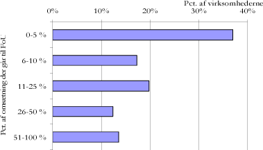 Figur 6. Andel af omsætning til F&U – energi/klima