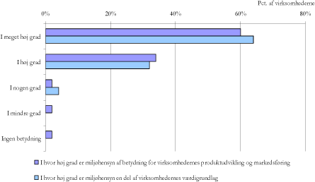 Figur 8. Miljøhensyn i virksomhederne - vandklyngen