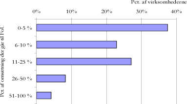 Figur 12. Andel af omsætning F&U - vandklyngen