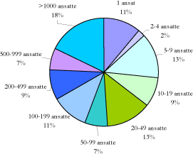 Figur 15. Fordeling af virksomhedsstørrelse - kemikalieklyngen