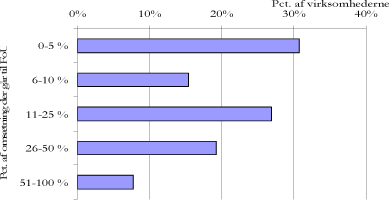 Figur 18. Andel af omsætning til F&U – kemikalieklyngen