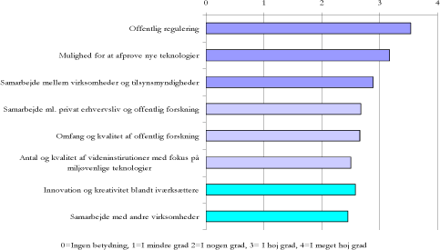 Figur 20. Betydning af de erhvervsmæssige rammer inden for miljøteknologi