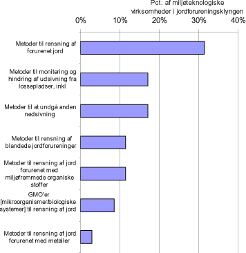 Figur 3.g Jordforureningsklyngen