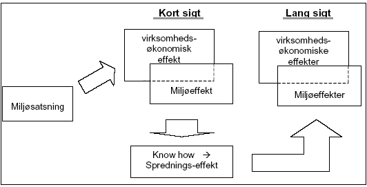 Figur 8.2: Vurdering af miljøsatsningerne indenfor Program for renere produkter