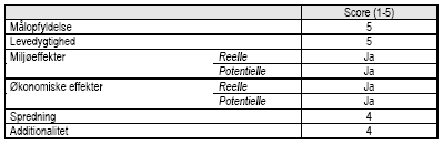 Vurdering af projektet af projektet p&aring; udvalgte parametre