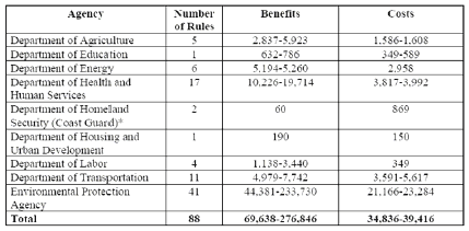 Tabell&nbsp; 3: Ber&auml;kning av totala &aring;rliga kostnader och samh&auml;llsnytta av Major Federal Rules<sup>1)</sup> under tio&aring;rsperioden oktober 1994 till september 2004 (miljoner USD i 2001 &aring;rs prisniv&aring;)