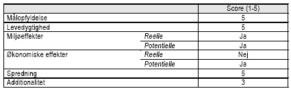 Vurdering af projektet af projektet p&aring; udvalgte parametre
