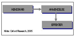 Figur 3.3. Spredningsforl&oslash;bet