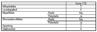 Vurdering af projektet af projektet p&aring; udvalgte parametre