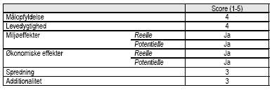 Vurdering af projektet af projektet p&aring; udvalgte parametr