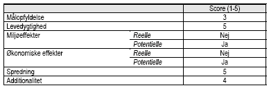 Vurdering af projektet af projektet p&aring; udvalgte parametre