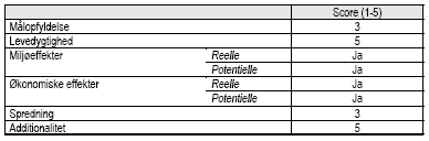 Vurdering af projektet af projektet p&aring; udvalgte parametre