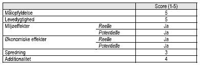 Vurdering af projektet af projektet p&aring; udvalgte parametre