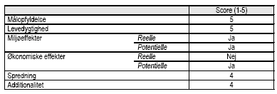 Vurdering af projektet af projektet p&aring; udvalgte parametre