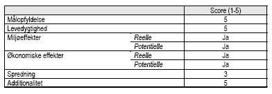 Vurdering af projektet af projektet p&aring; udvalgte parametre