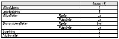 Vurdering af projektet af projektet p&aring; udvalgte parametre