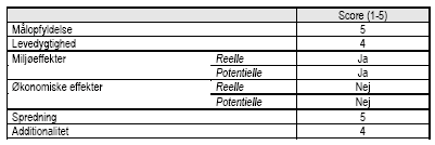 Vurdering af projektet af projektet p&aring; udvalgte parametre