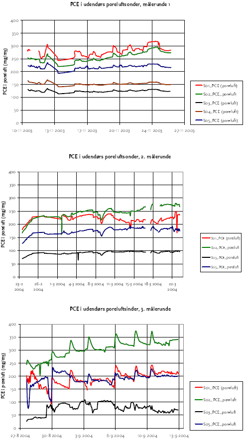 Bilag 1.1 PCE i udendørs poreluftsonder