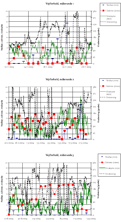 Bilag 1.10 Vejrobservationer fra Aalborg Flyvestation