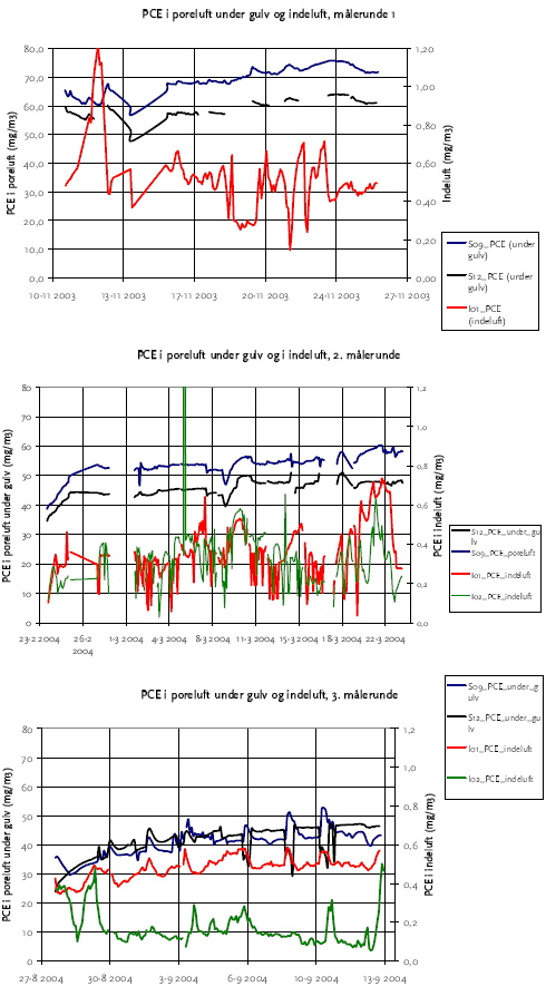 Bilag 1.2 PCE i poreluft under gulv og indeklima