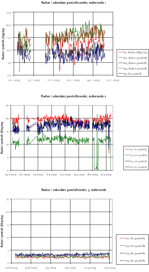Bilag 1.3 Radon i udendørs poreluftsonder