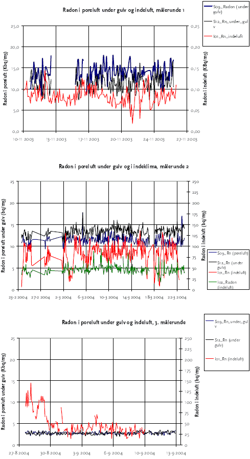 Bilag 1.4 Radon i poreluft under gulv og i indeklima